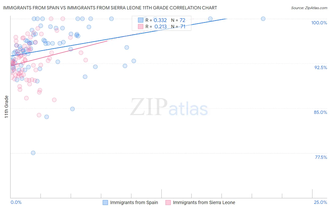 Immigrants from Spain vs Immigrants from Sierra Leone 11th Grade