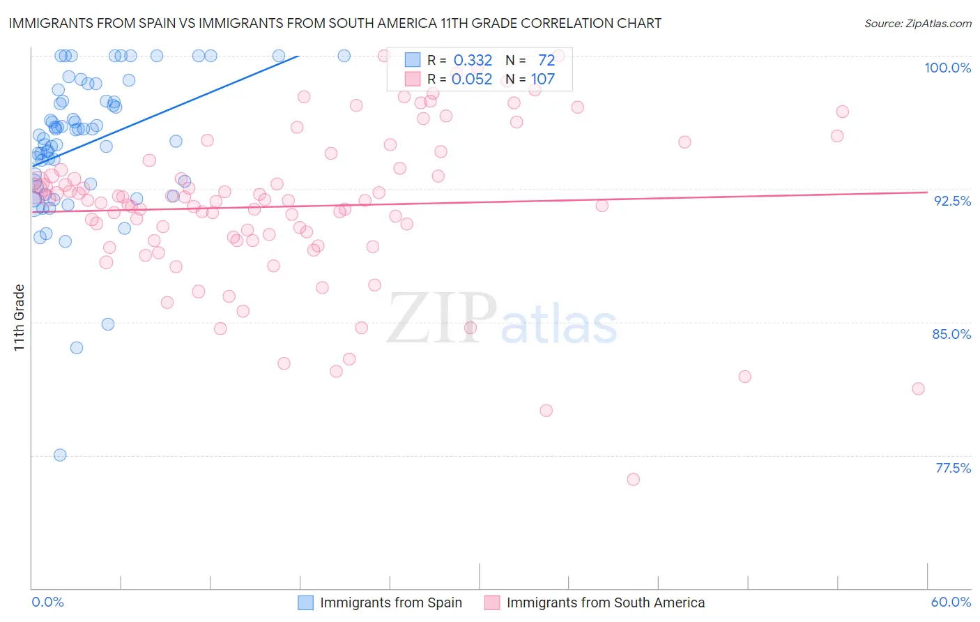 Immigrants from Spain vs Immigrants from South America 11th Grade