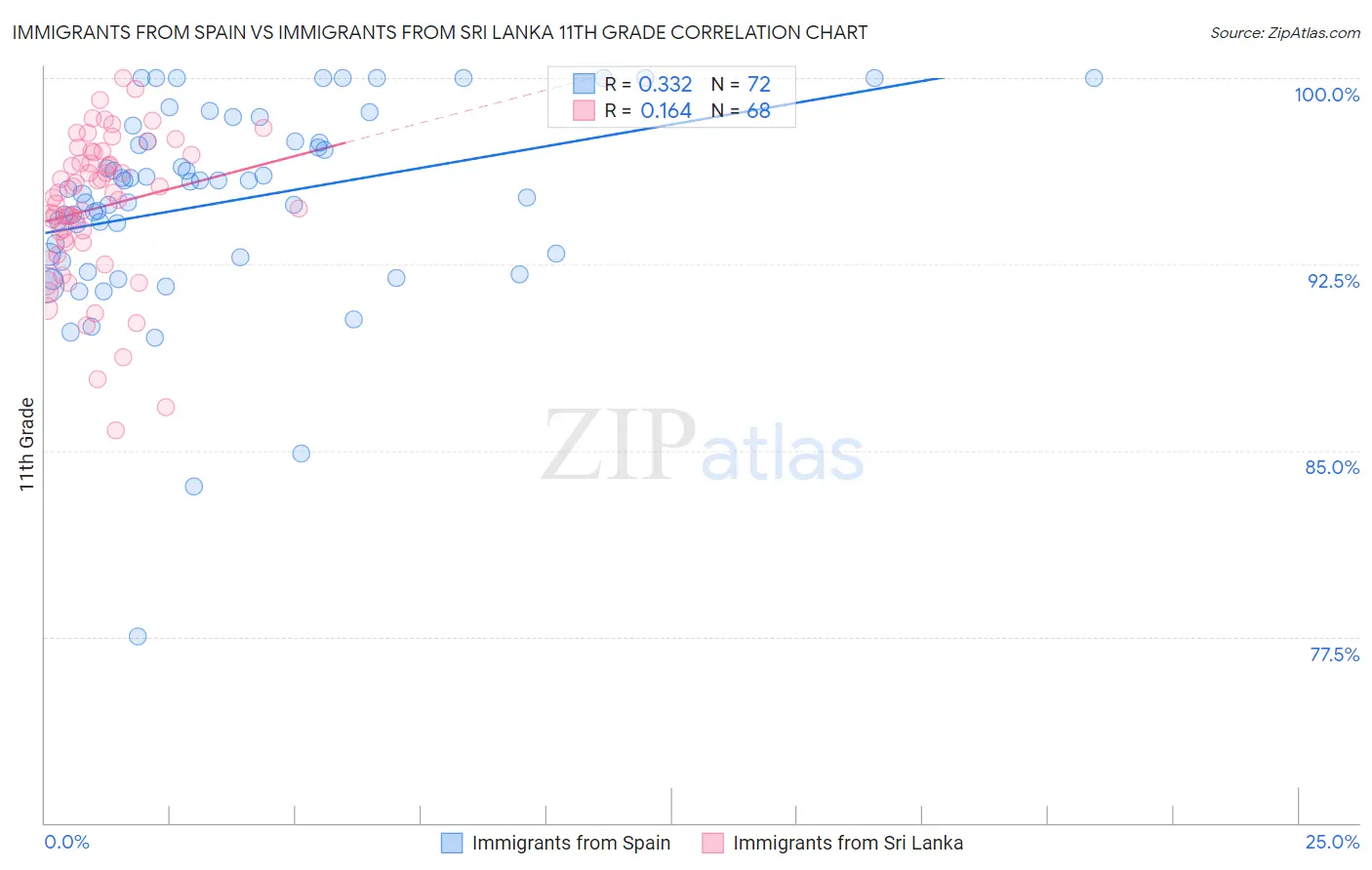 Immigrants from Spain vs Immigrants from Sri Lanka 11th Grade