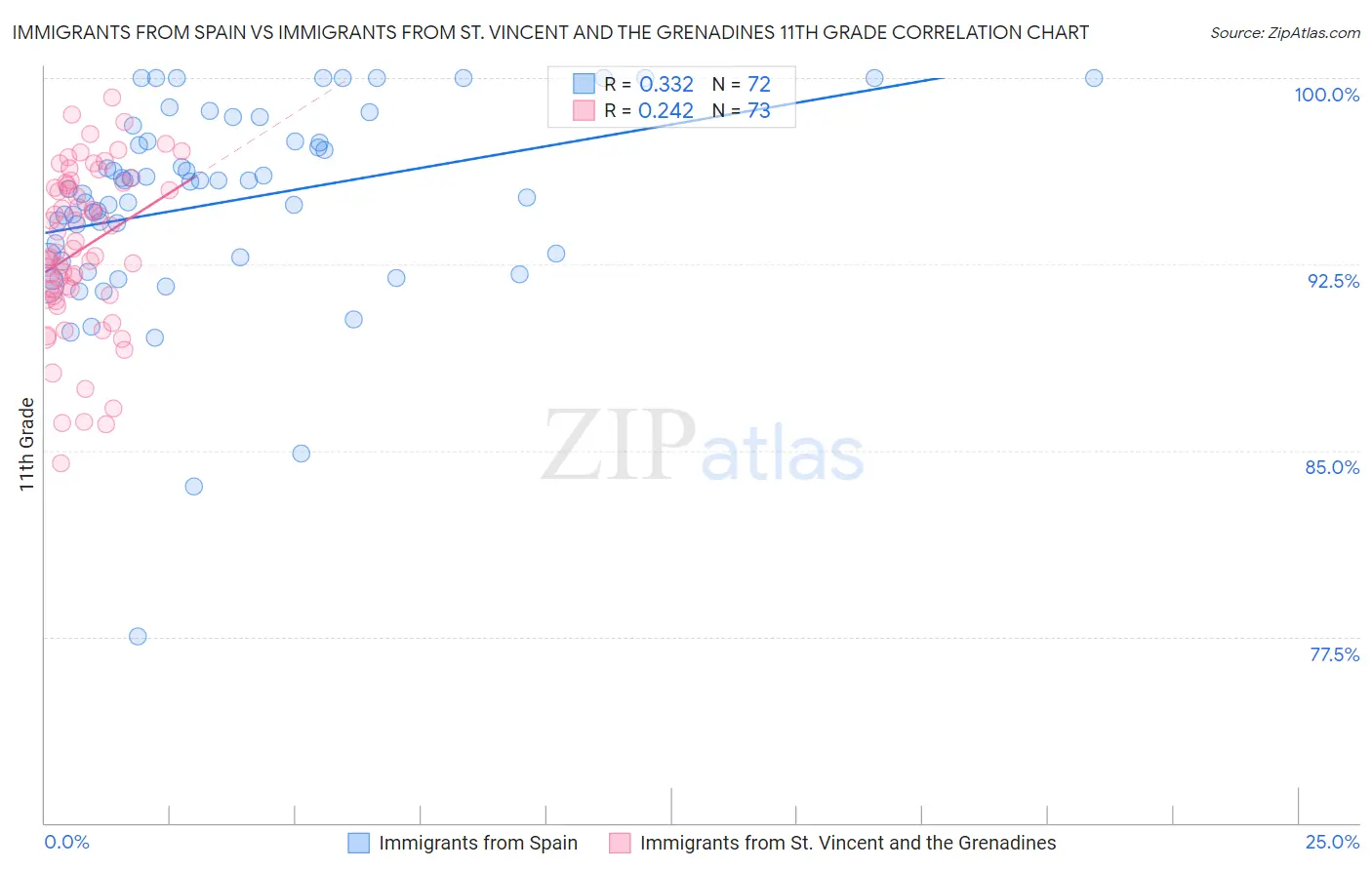 Immigrants from Spain vs Immigrants from St. Vincent and the Grenadines 11th Grade