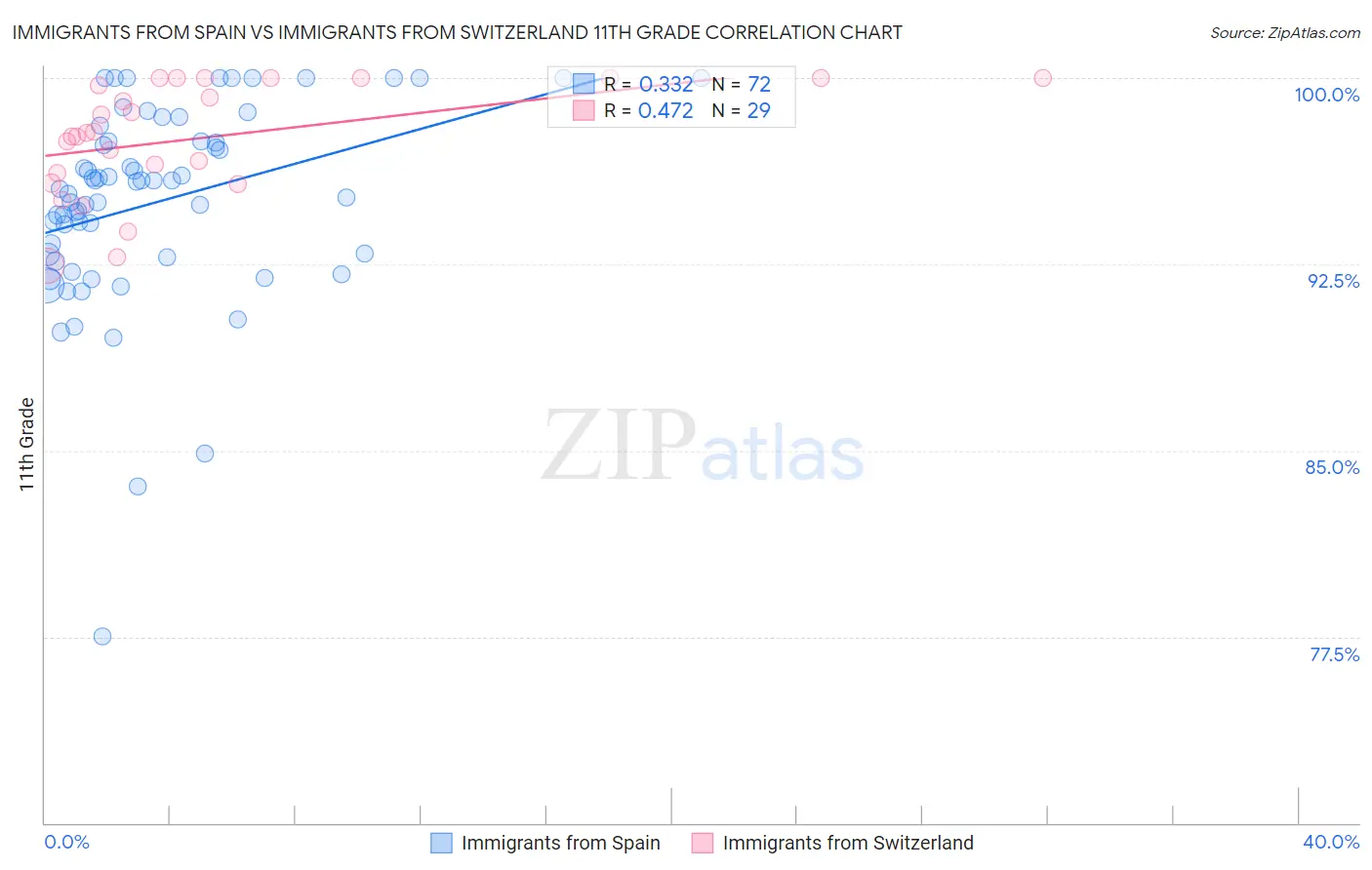 Immigrants from Spain vs Immigrants from Switzerland 11th Grade