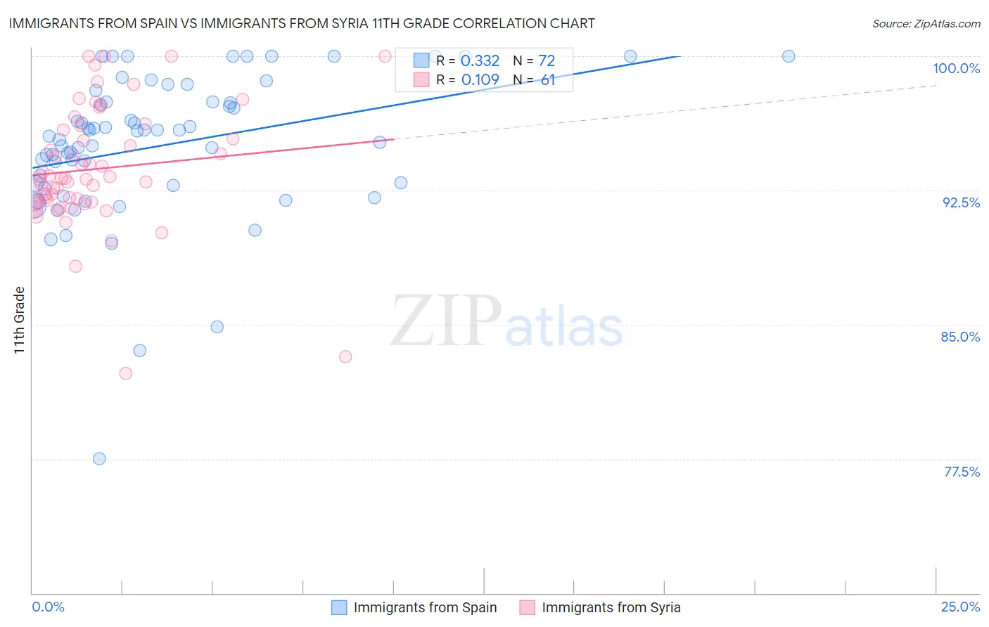 Immigrants from Spain vs Immigrants from Syria 11th Grade