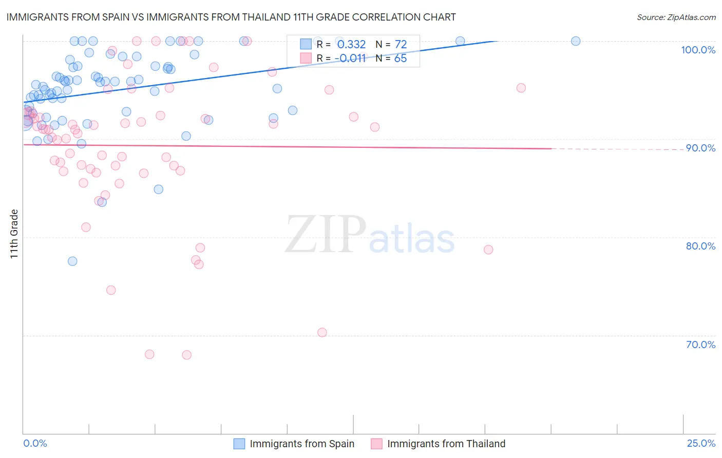 Immigrants from Spain vs Immigrants from Thailand 11th Grade