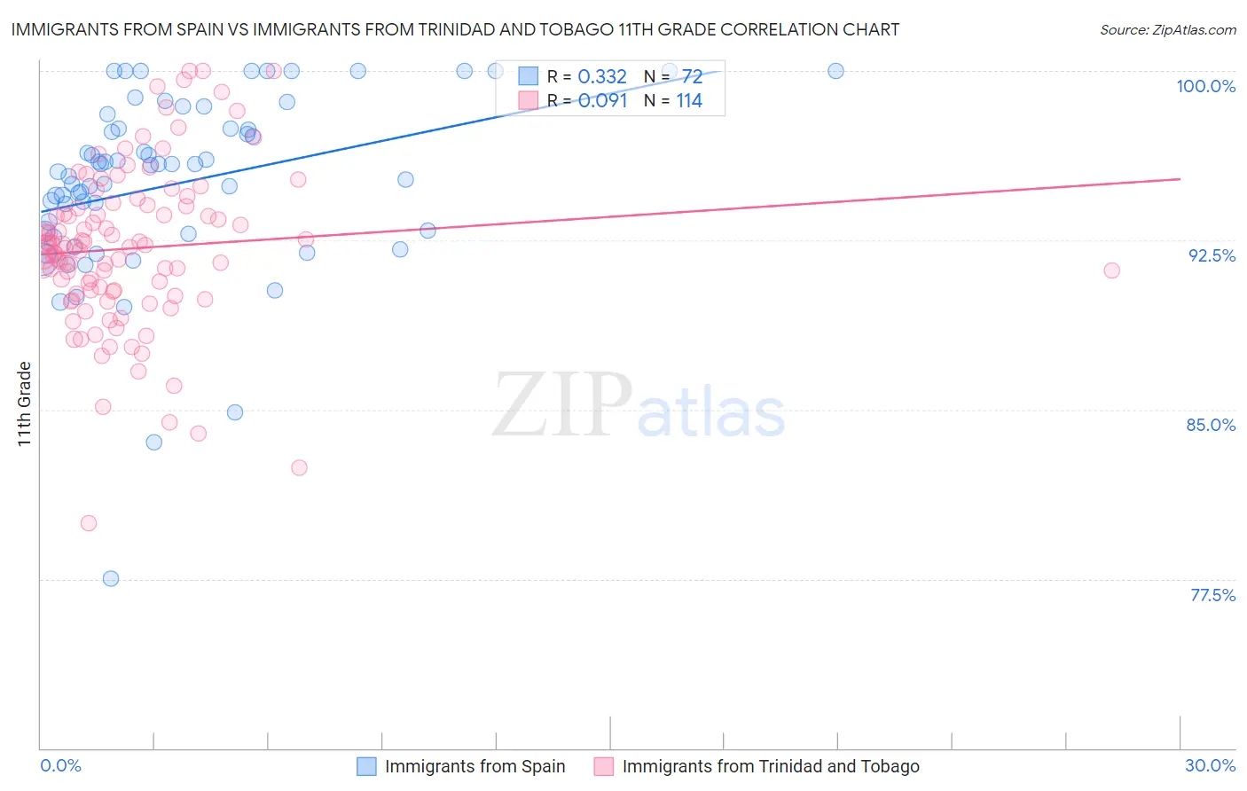 Immigrants from Spain vs Immigrants from Trinidad and Tobago 11th Grade