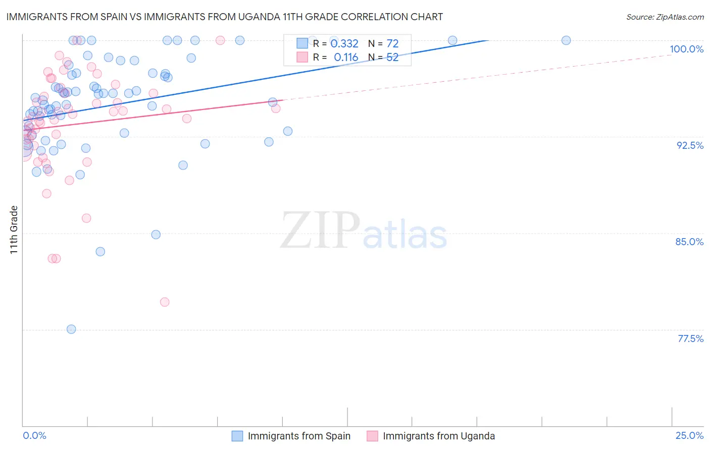 Immigrants from Spain vs Immigrants from Uganda 11th Grade