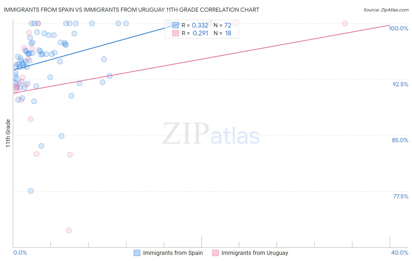 Immigrants from Spain vs Immigrants from Uruguay 11th Grade