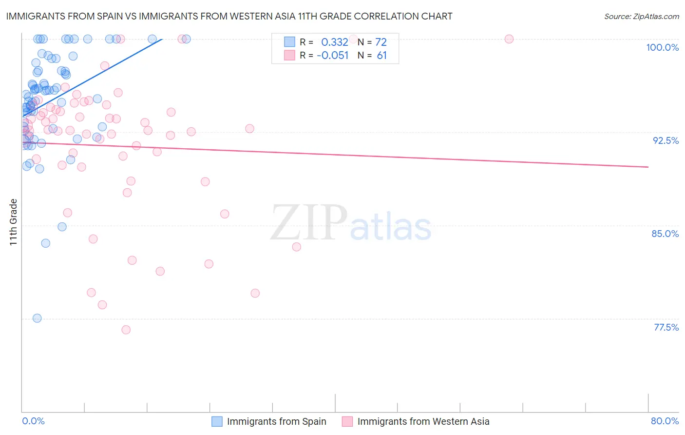 Immigrants from Spain vs Immigrants from Western Asia 11th Grade