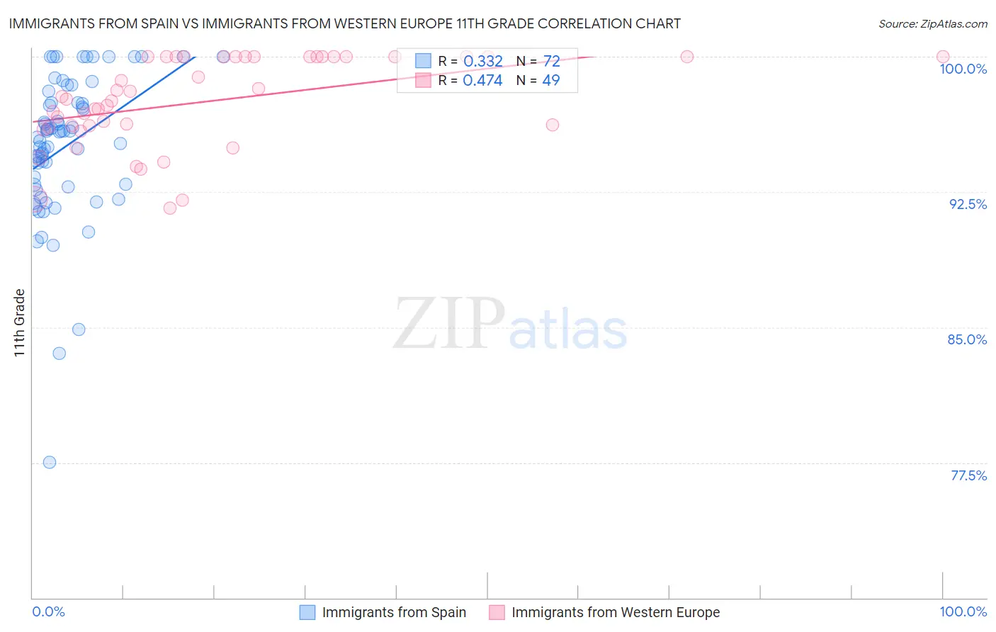 Immigrants from Spain vs Immigrants from Western Europe 11th Grade