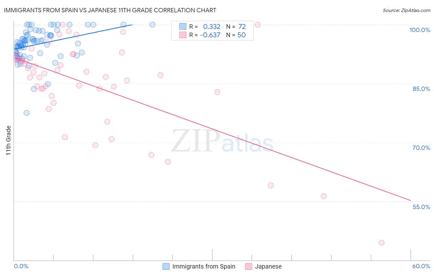 Immigrants from Spain vs Japanese 11th Grade