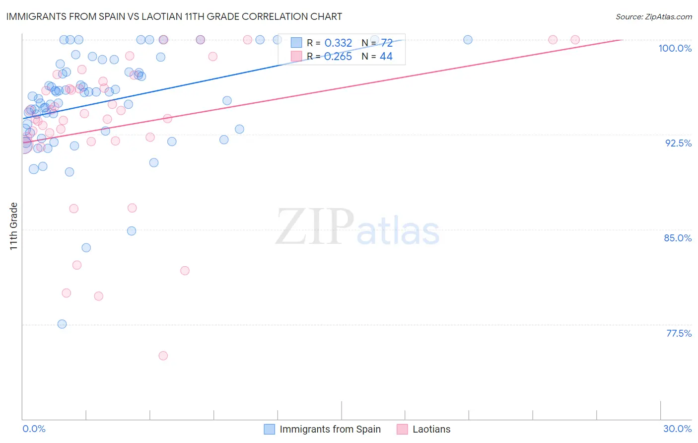 Immigrants from Spain vs Laotian 11th Grade