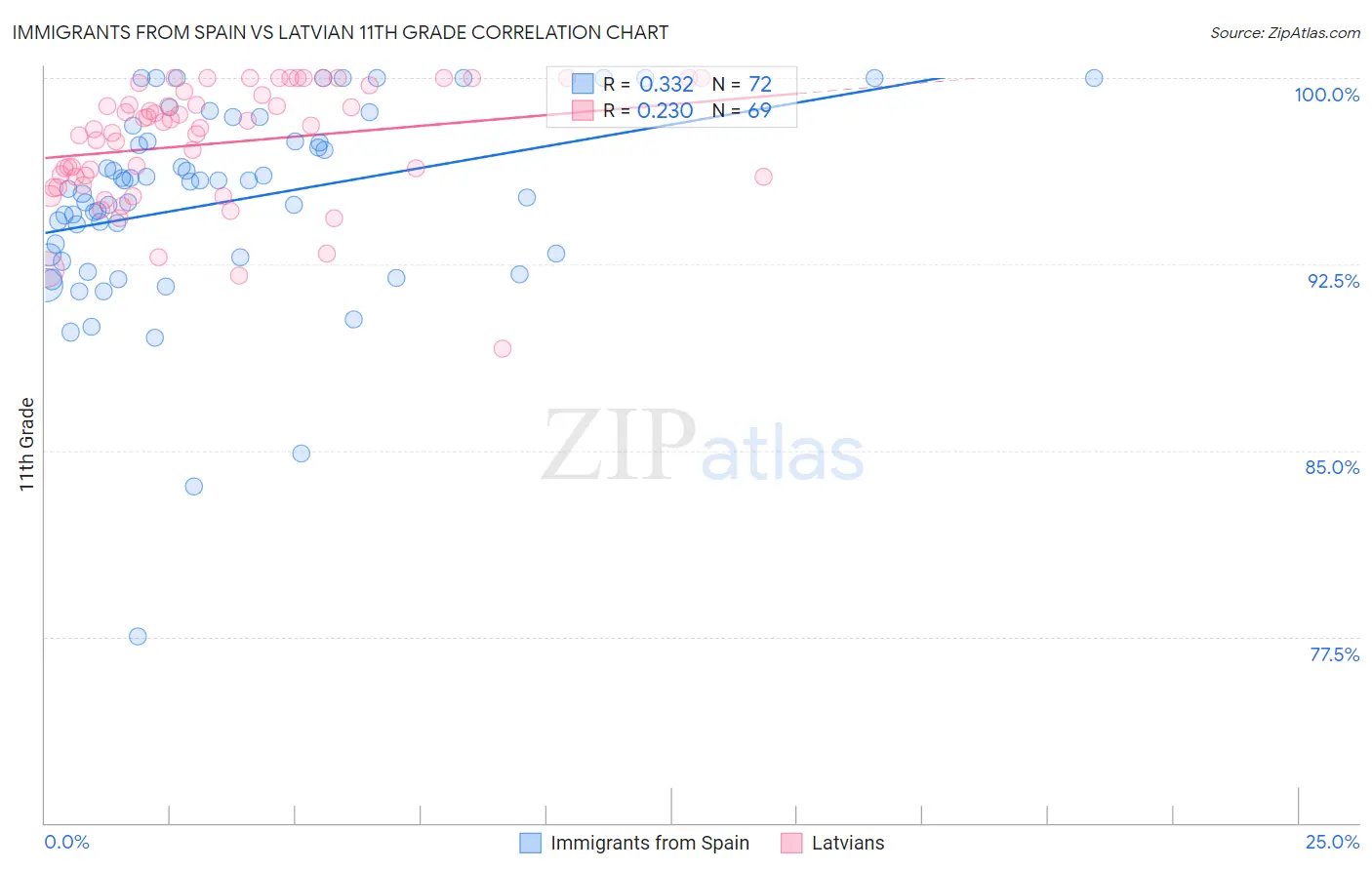 Immigrants from Spain vs Latvian 11th Grade