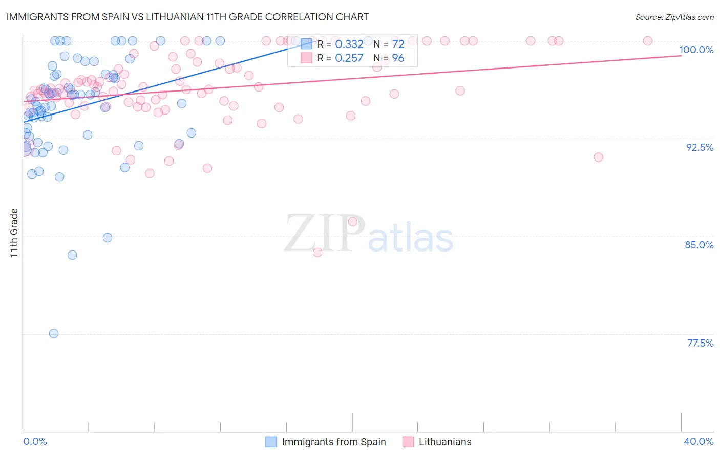 Immigrants from Spain vs Lithuanian 11th Grade