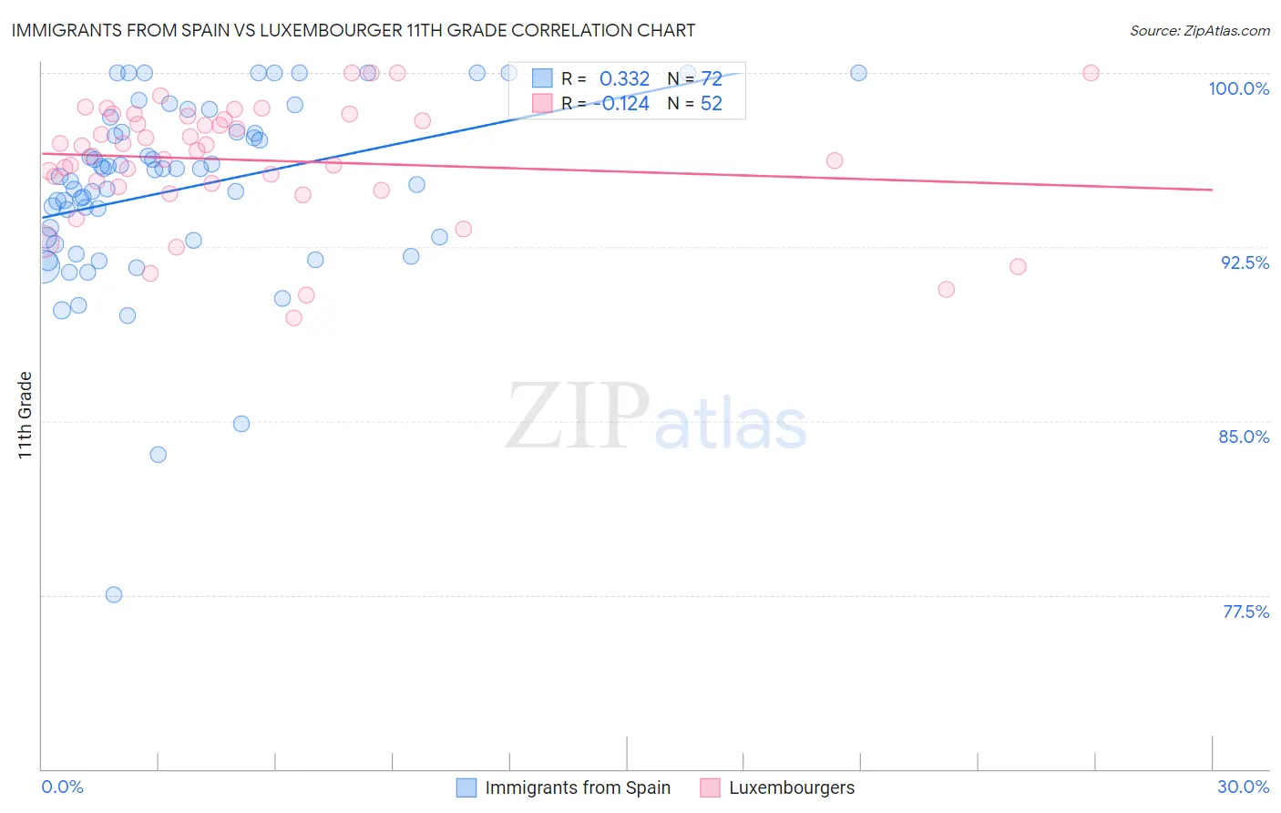 Immigrants from Spain vs Luxembourger 11th Grade