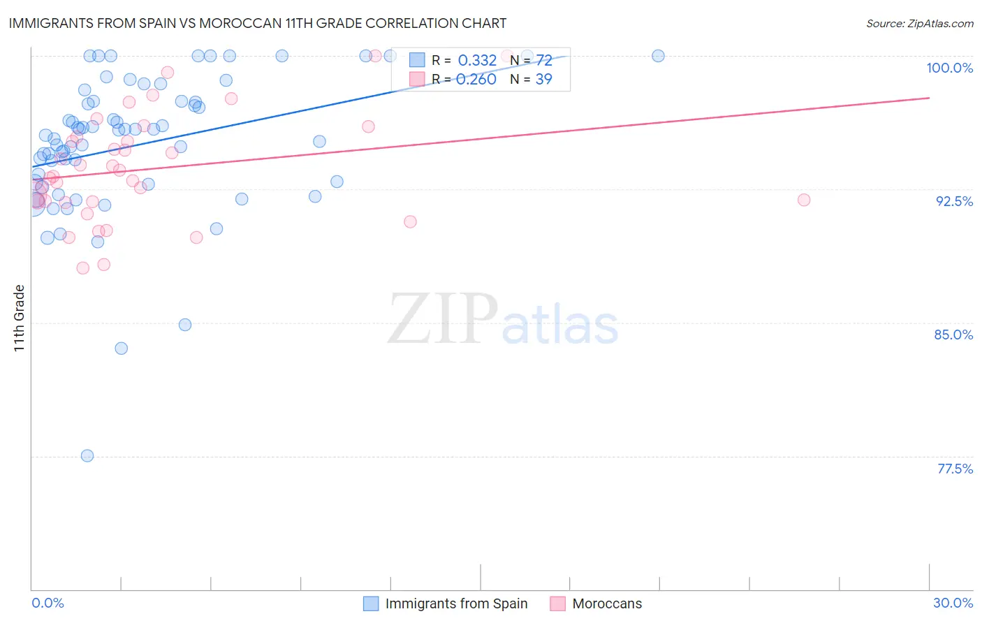 Immigrants from Spain vs Moroccan 11th Grade