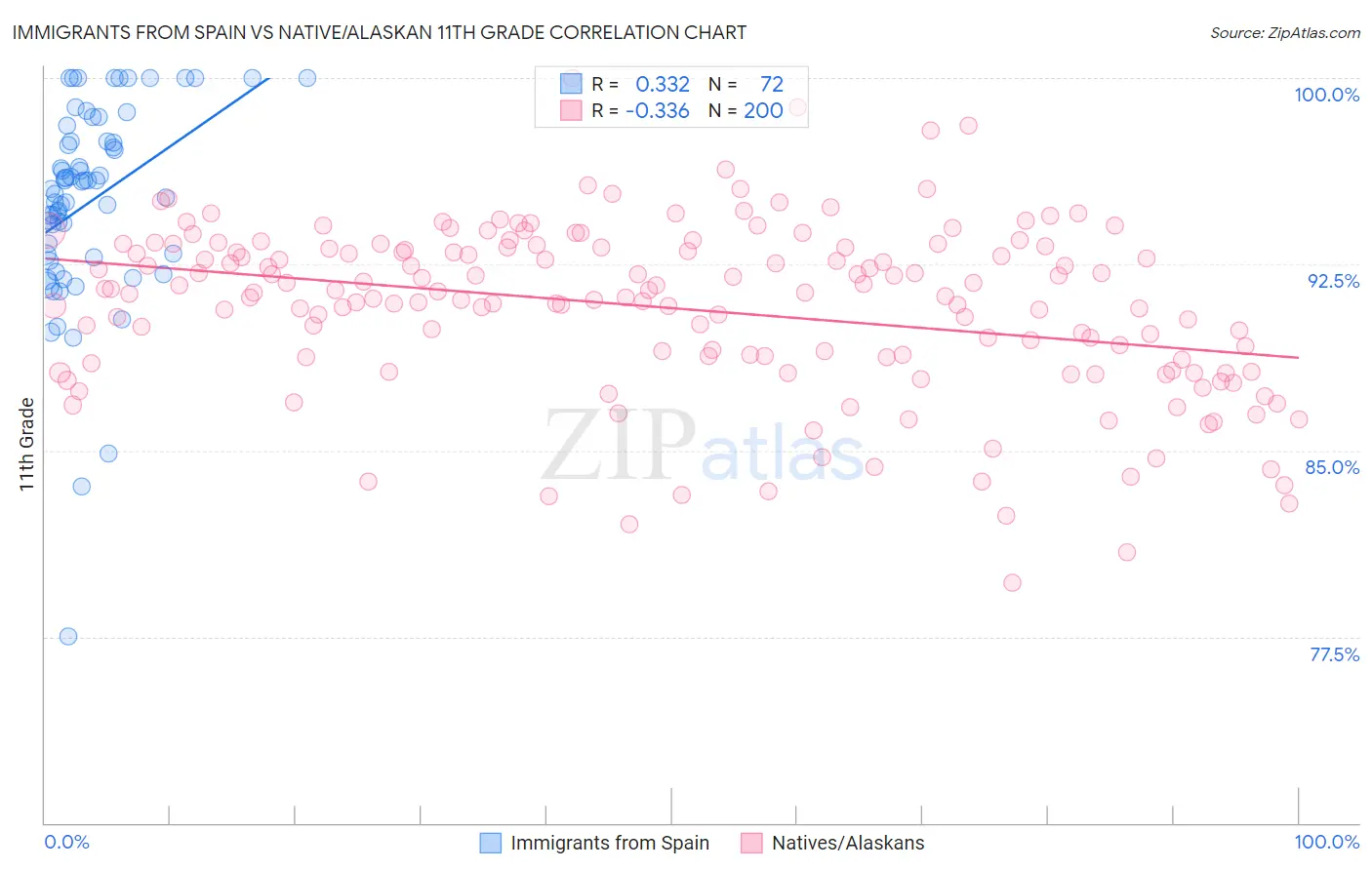 Immigrants from Spain vs Native/Alaskan 11th Grade