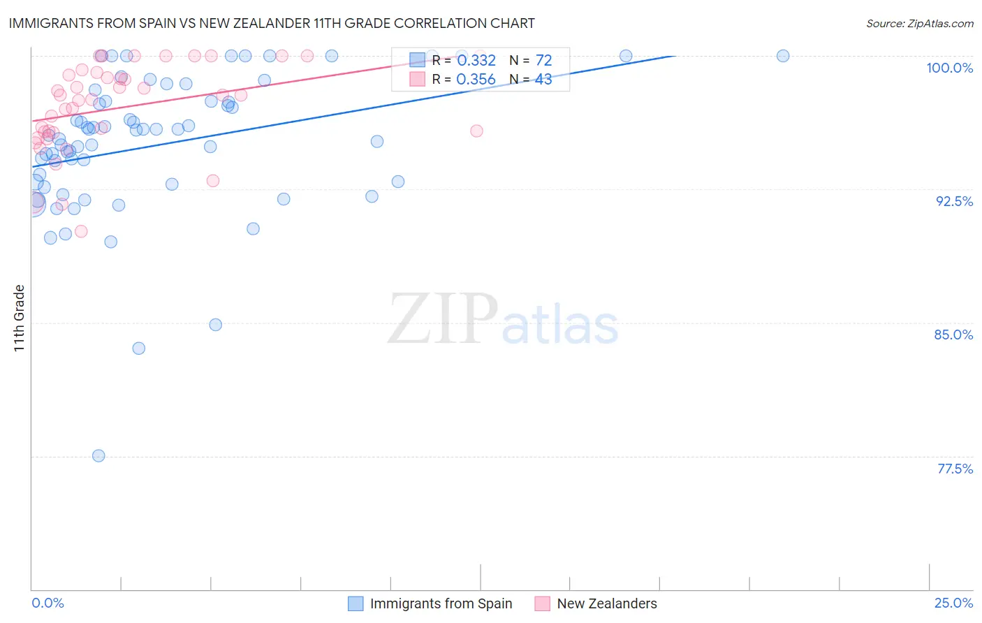 Immigrants from Spain vs New Zealander 11th Grade