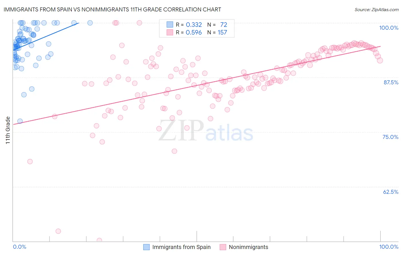 Immigrants from Spain vs Nonimmigrants 11th Grade