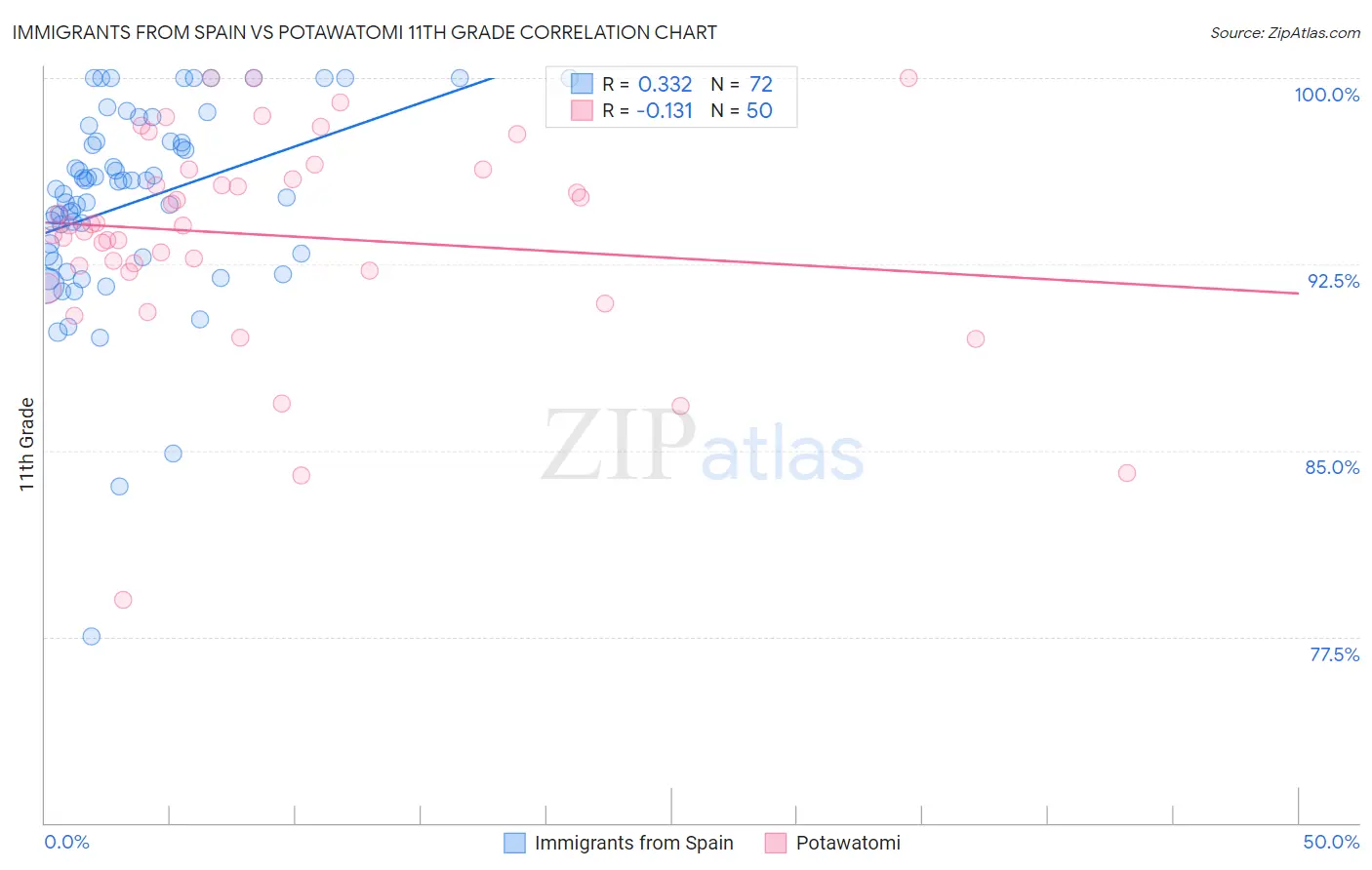 Immigrants from Spain vs Potawatomi 11th Grade