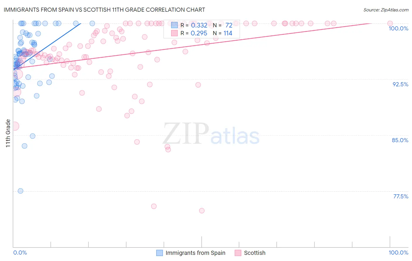 Immigrants from Spain vs Scottish 11th Grade