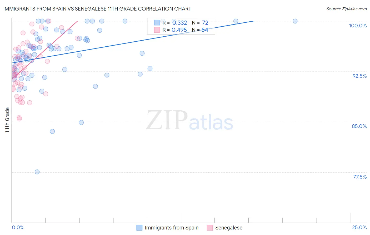 Immigrants from Spain vs Senegalese 11th Grade