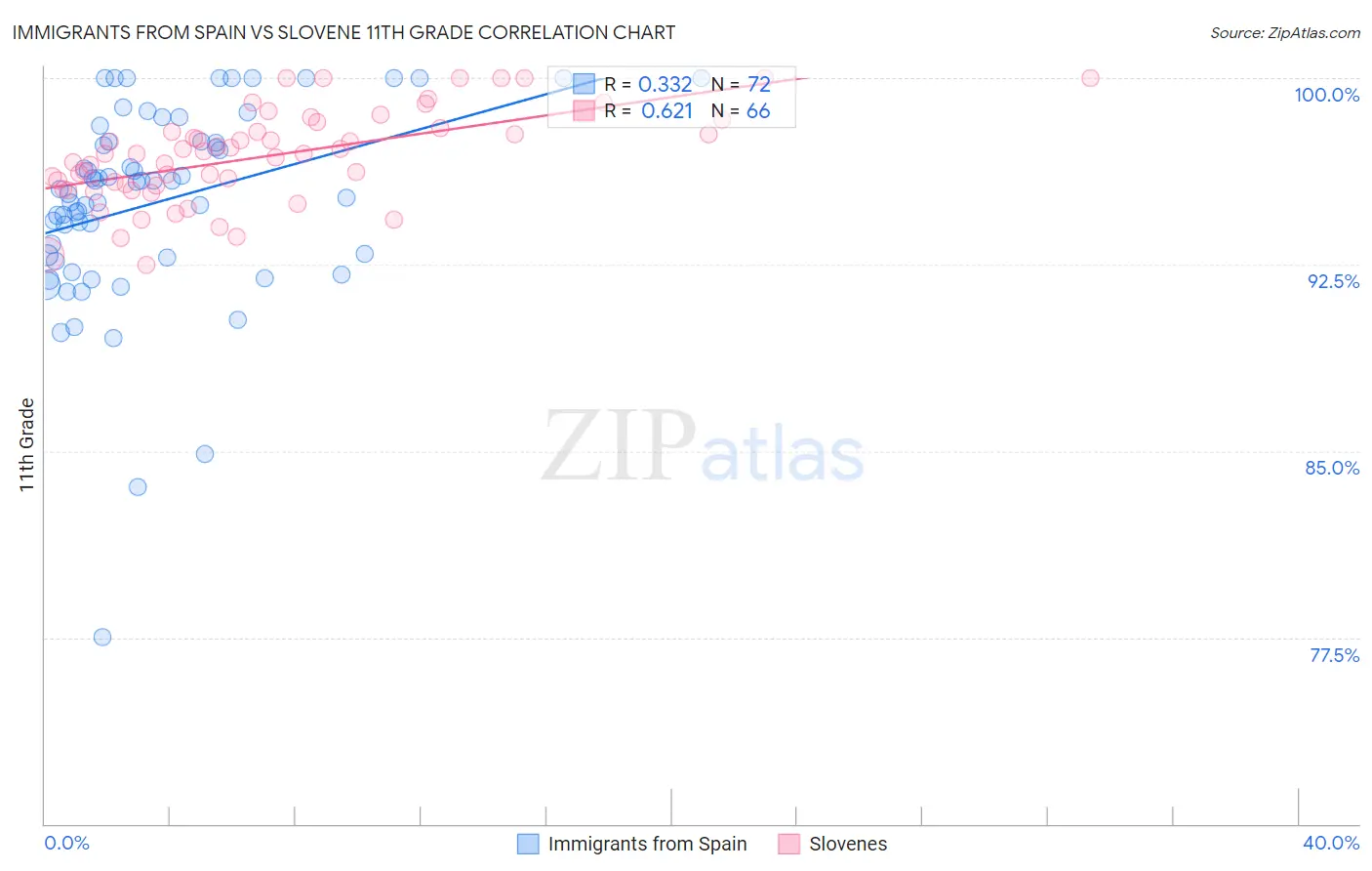 Immigrants from Spain vs Slovene 11th Grade