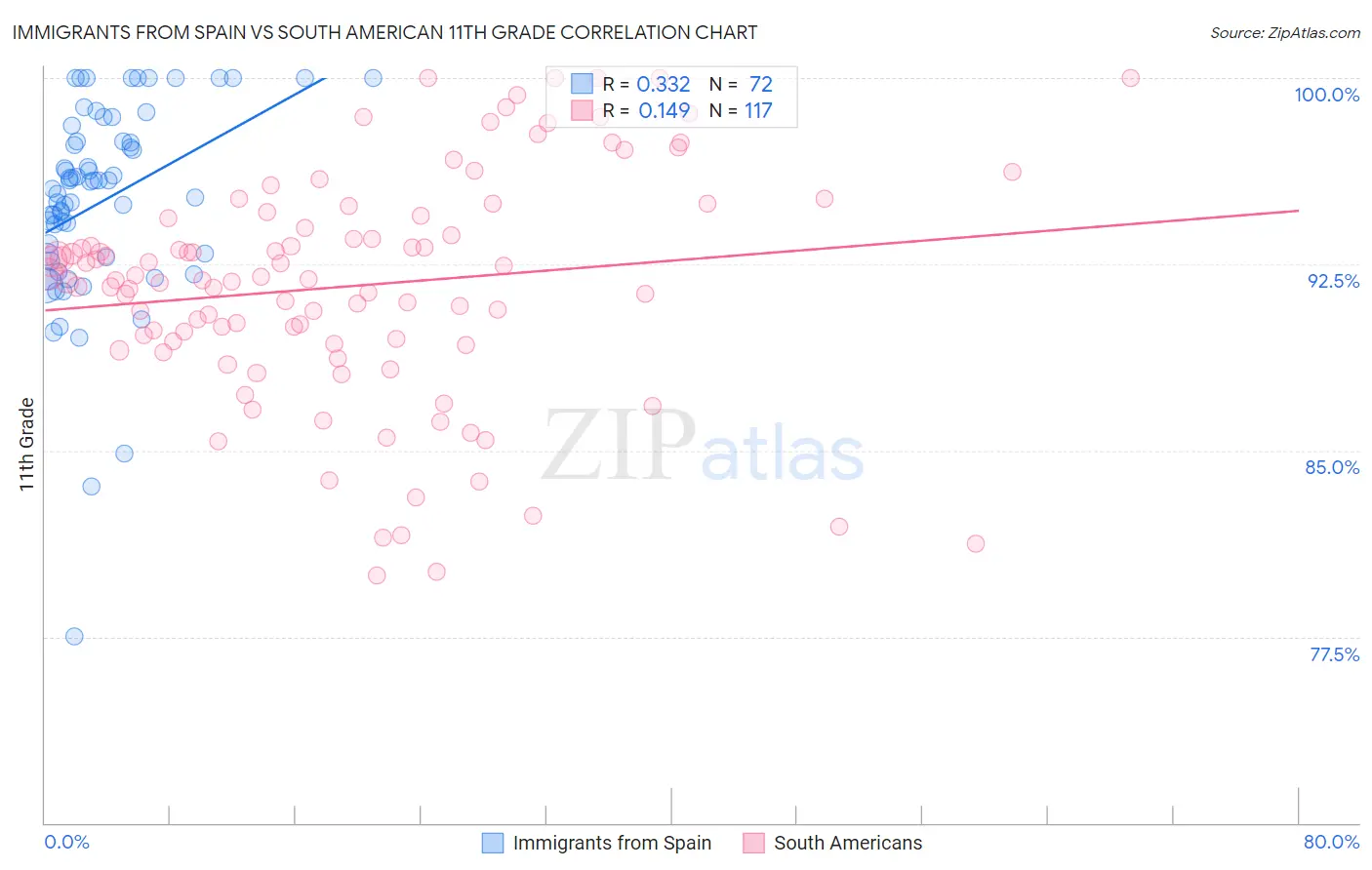 Immigrants from Spain vs South American 11th Grade