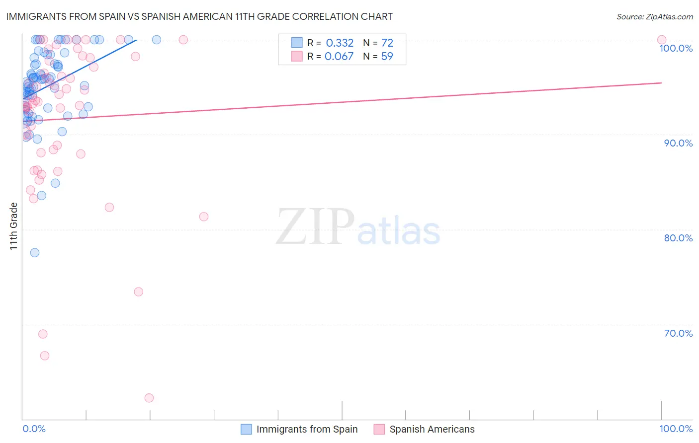 Immigrants from Spain vs Spanish American 11th Grade
