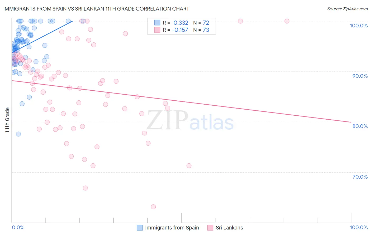 Immigrants from Spain vs Sri Lankan 11th Grade
