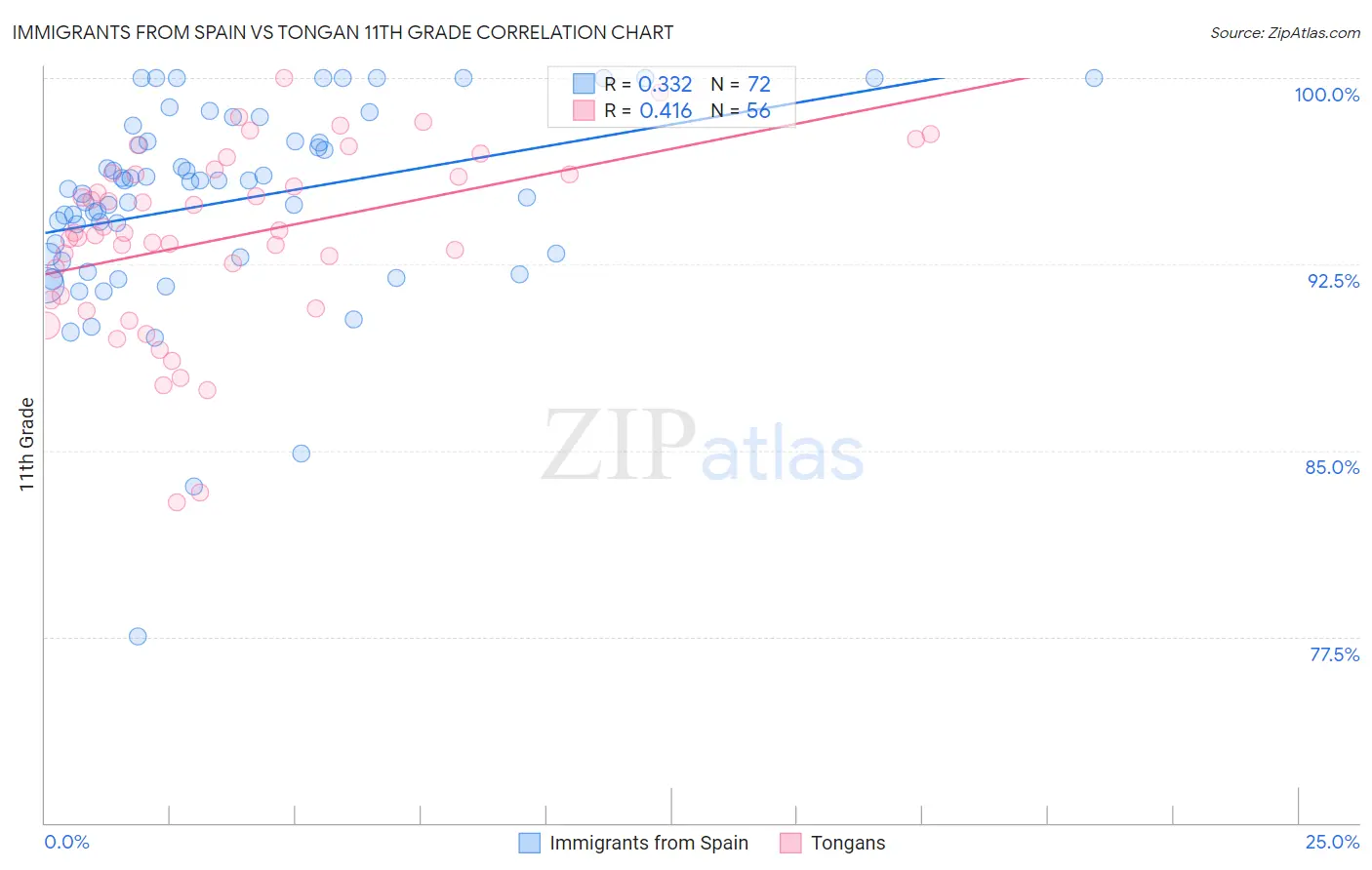 Immigrants from Spain vs Tongan 11th Grade