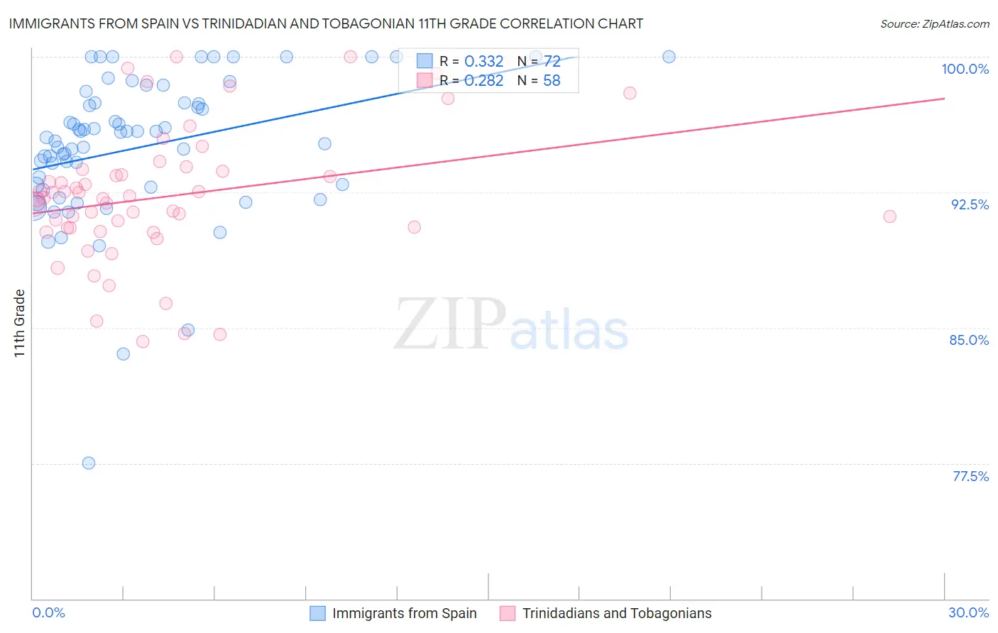 Immigrants from Spain vs Trinidadian and Tobagonian 11th Grade