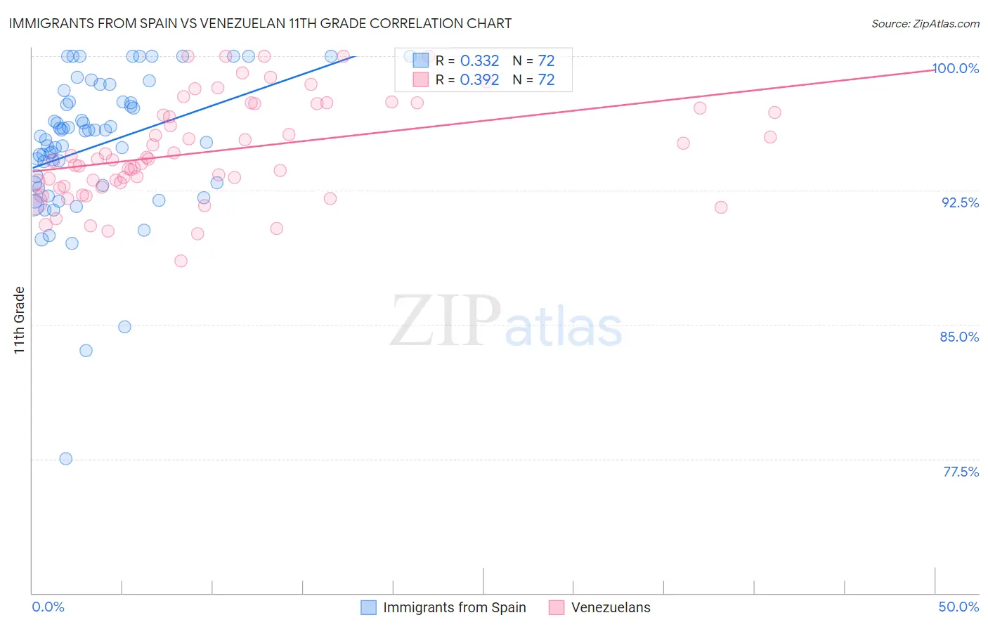 Immigrants from Spain vs Venezuelan 11th Grade