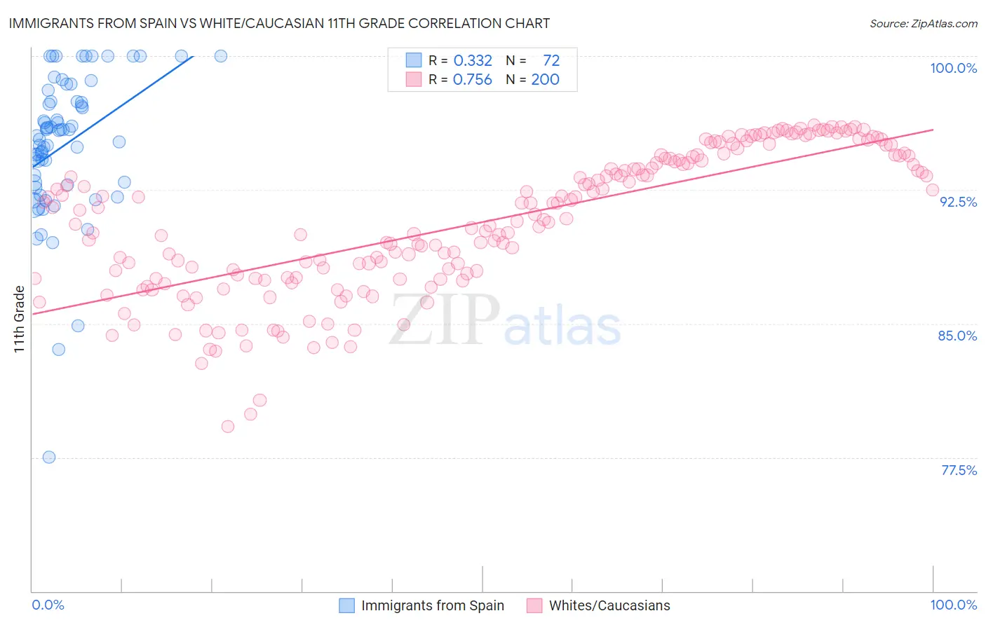 Immigrants from Spain vs White/Caucasian 11th Grade