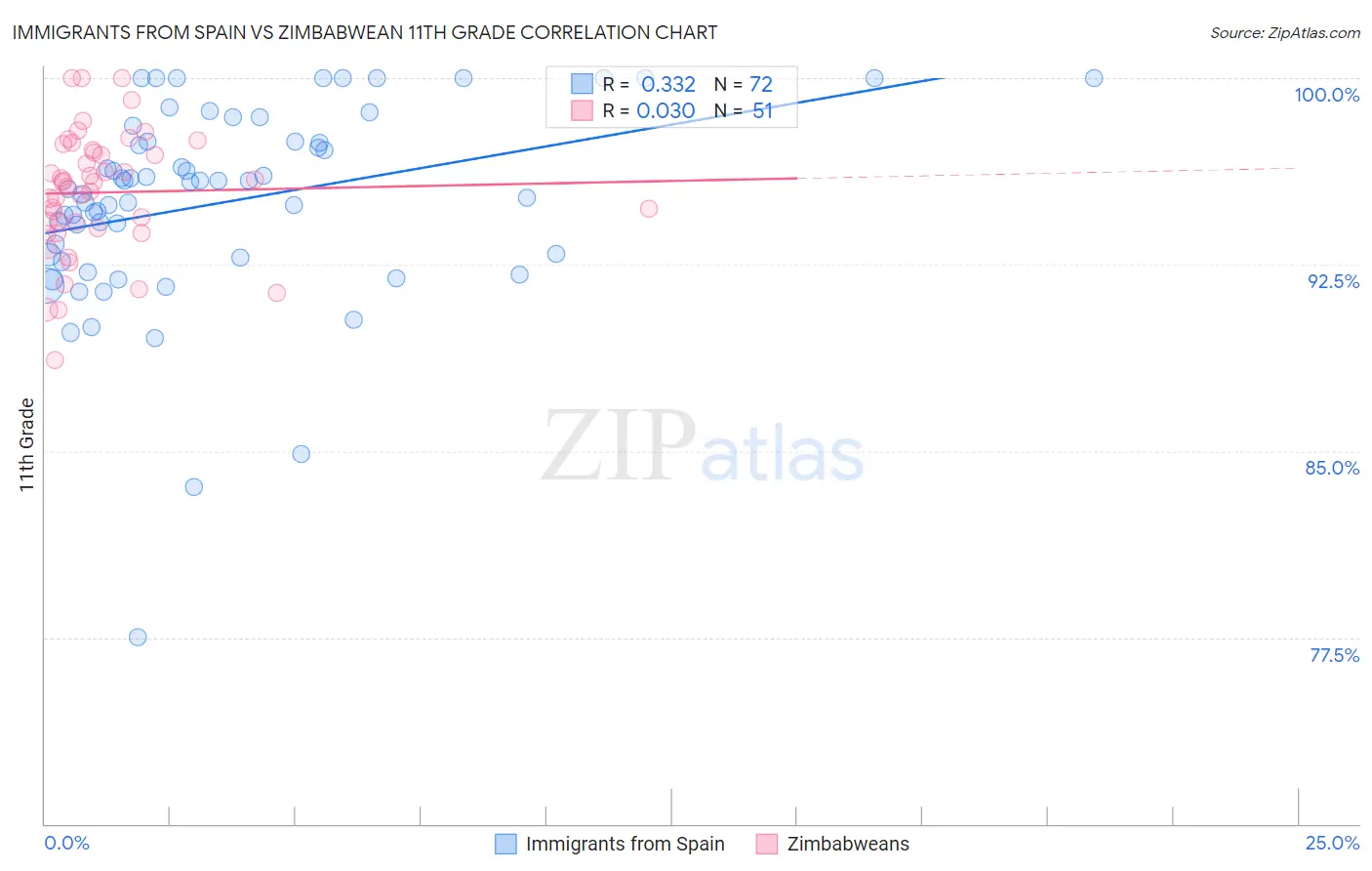 Immigrants from Spain vs Zimbabwean 11th Grade