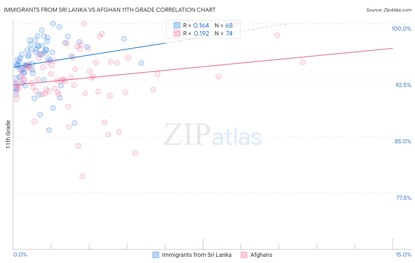 Immigrants from Sri Lanka vs Afghan 11th Grade