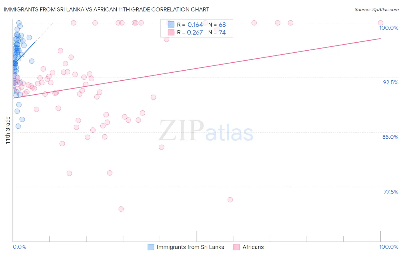 Immigrants from Sri Lanka vs African 11th Grade