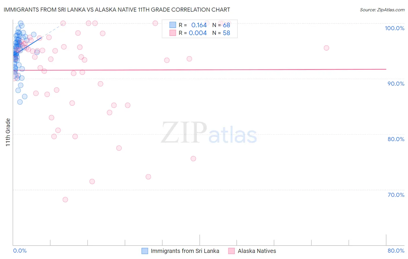 Immigrants from Sri Lanka vs Alaska Native 11th Grade