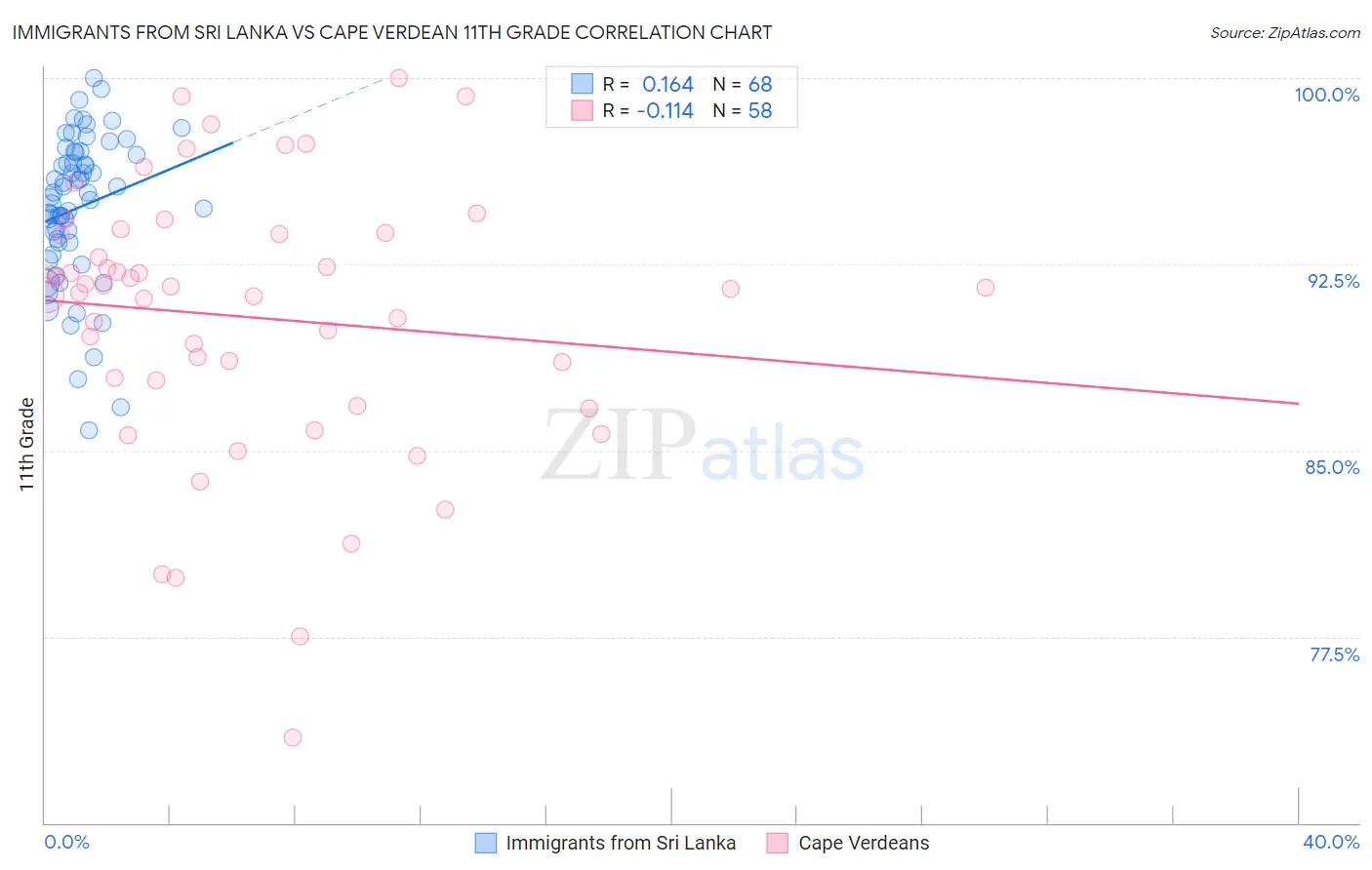 Immigrants from Sri Lanka vs Cape Verdean 11th Grade