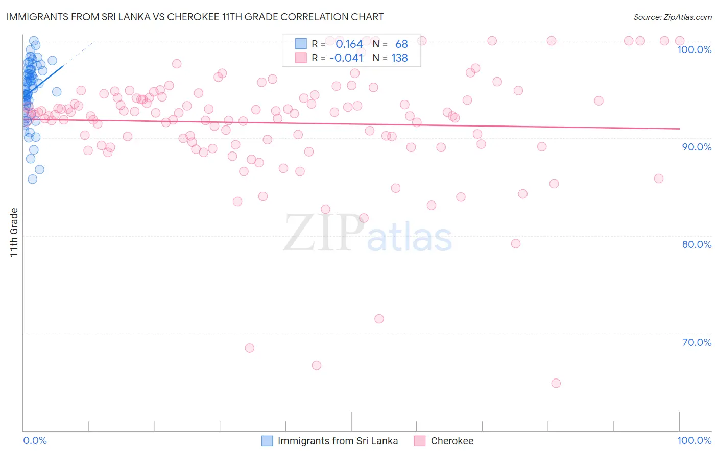 Immigrants from Sri Lanka vs Cherokee 11th Grade