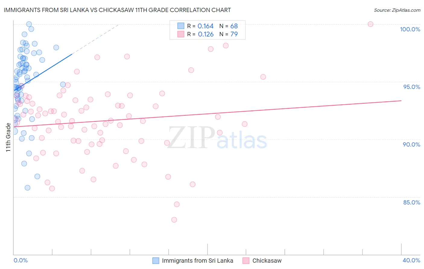 Immigrants from Sri Lanka vs Chickasaw 11th Grade