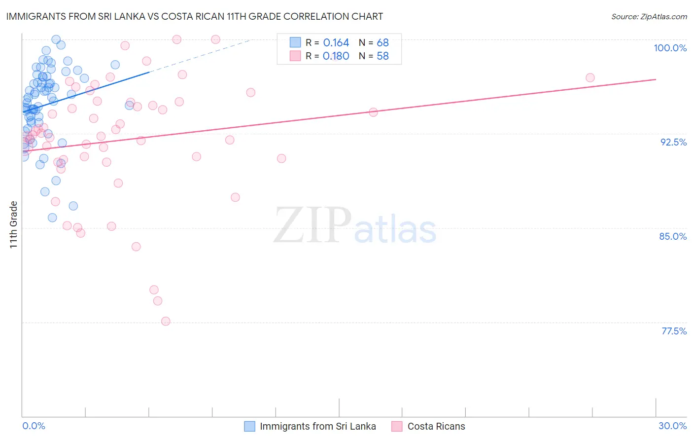 Immigrants from Sri Lanka vs Costa Rican 11th Grade