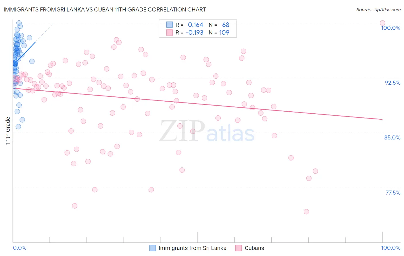 Immigrants from Sri Lanka vs Cuban 11th Grade
