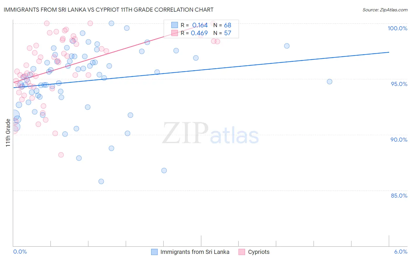 Immigrants from Sri Lanka vs Cypriot 11th Grade