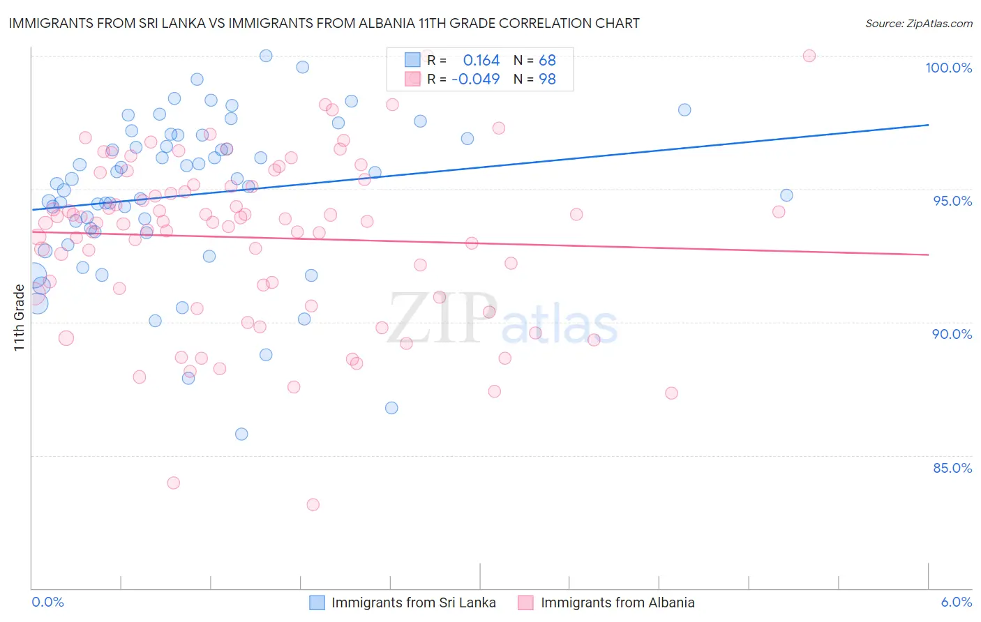 Immigrants from Sri Lanka vs Immigrants from Albania 11th Grade