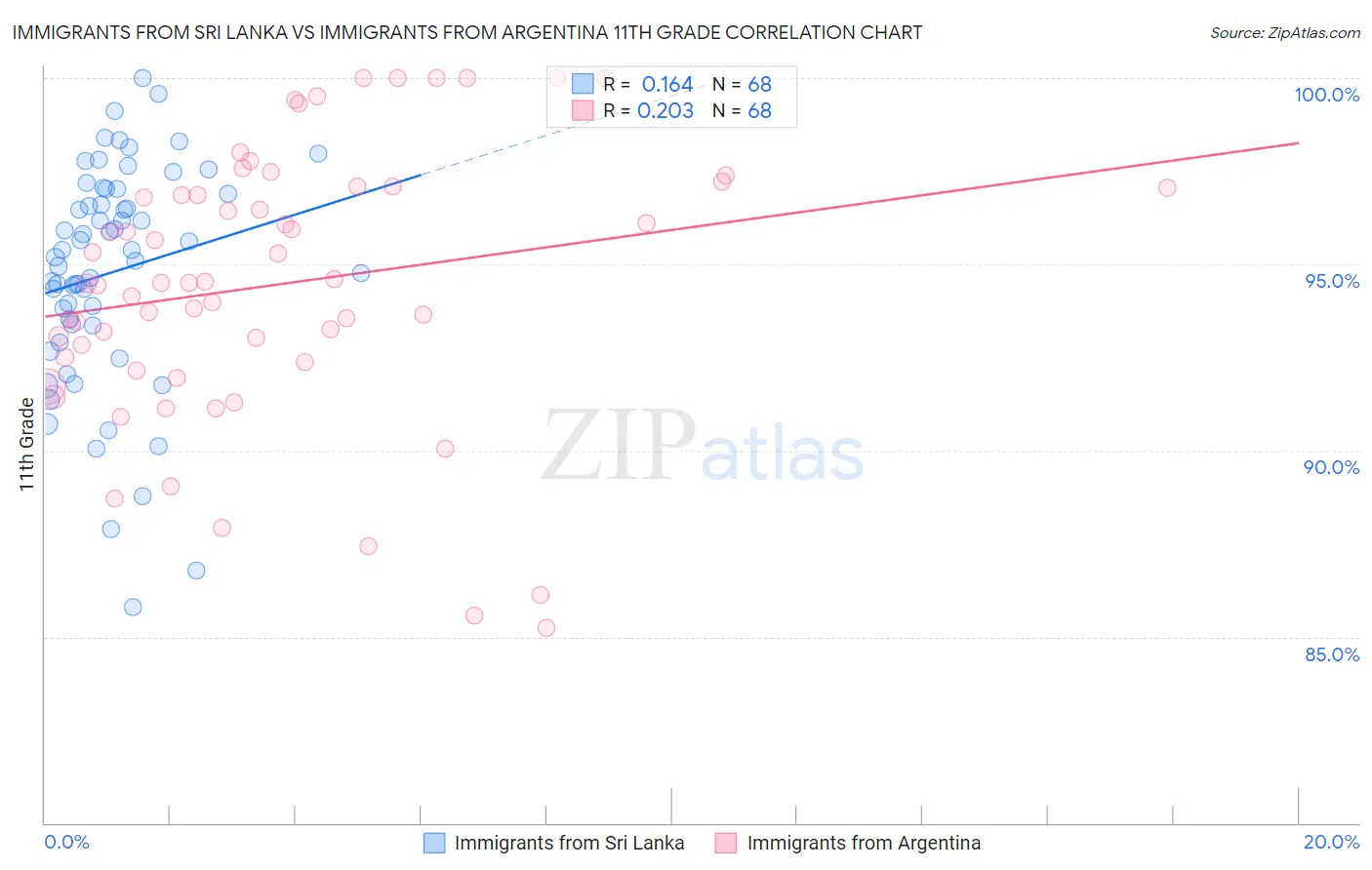 Immigrants from Sri Lanka vs Immigrants from Argentina 11th Grade