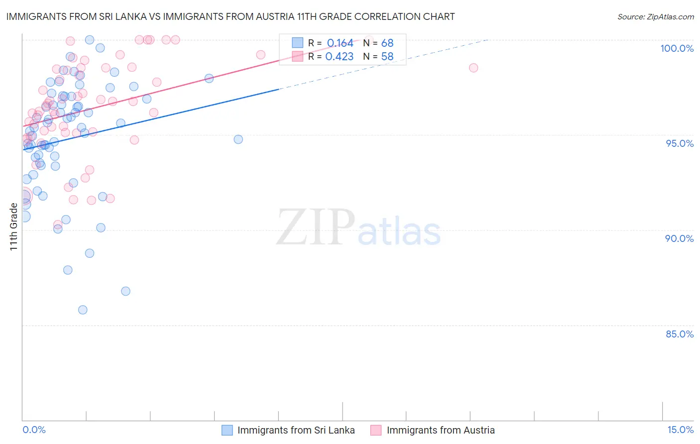 Immigrants from Sri Lanka vs Immigrants from Austria 11th Grade