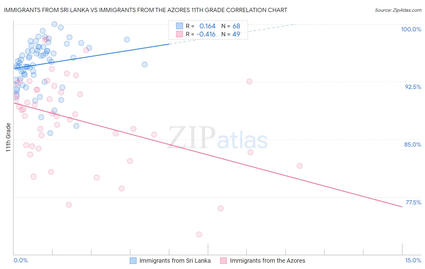 Immigrants from Sri Lanka vs Immigrants from the Azores 11th Grade