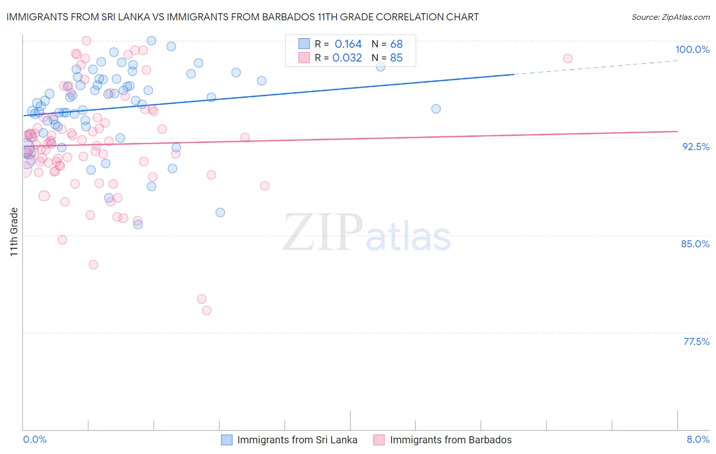 Immigrants from Sri Lanka vs Immigrants from Barbados 11th Grade