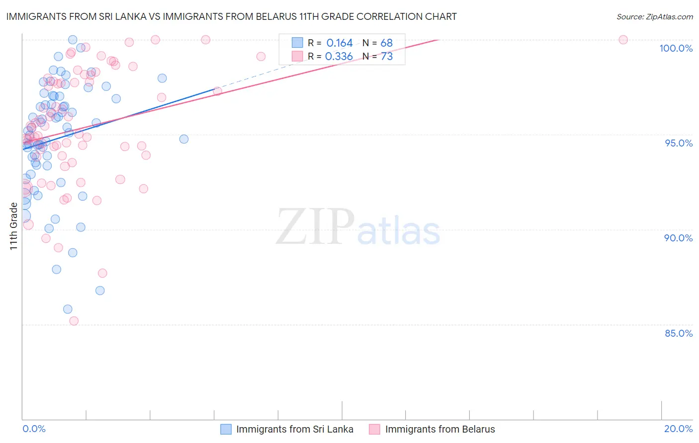 Immigrants from Sri Lanka vs Immigrants from Belarus 11th Grade