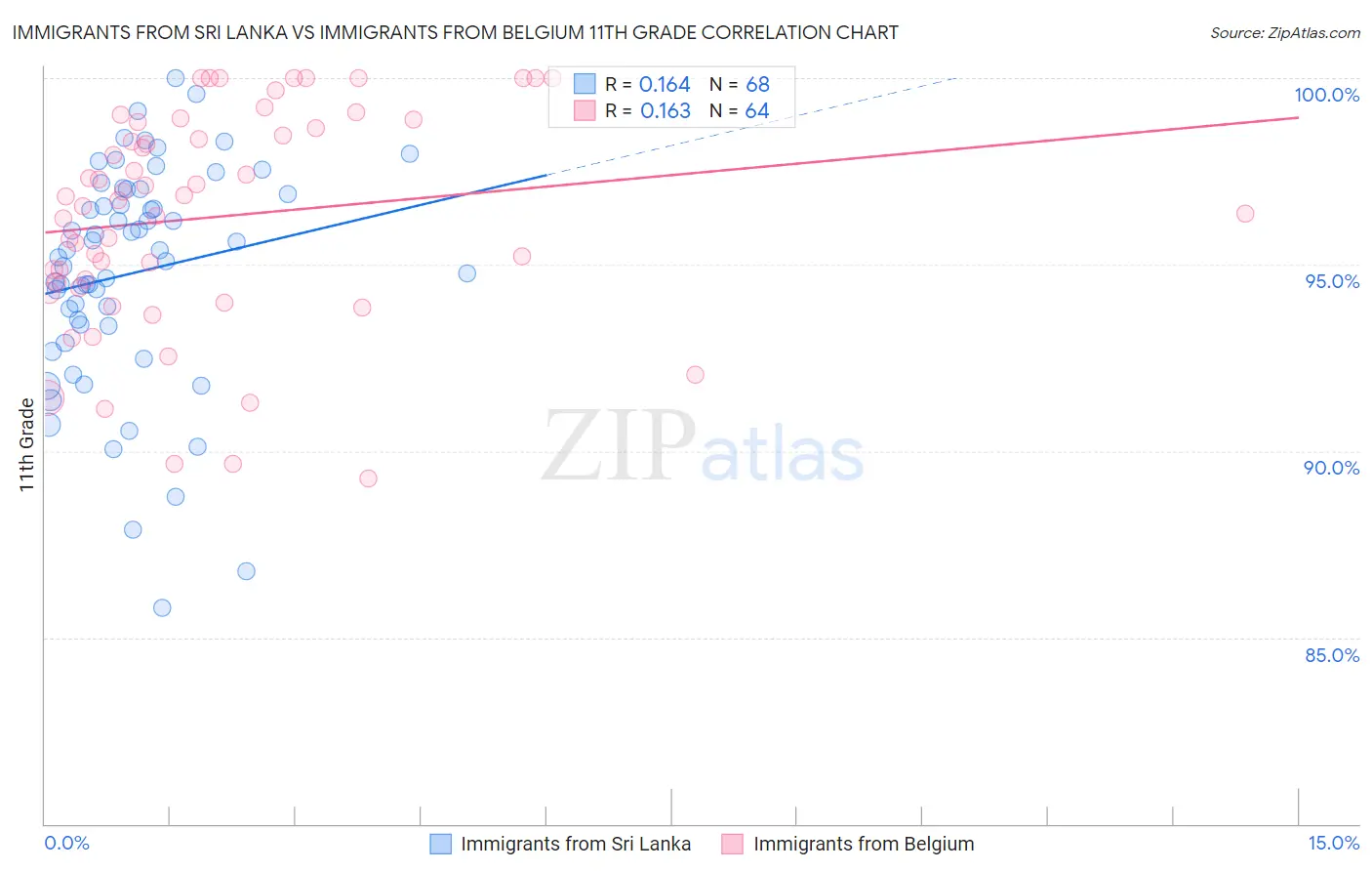 Immigrants from Sri Lanka vs Immigrants from Belgium 11th Grade