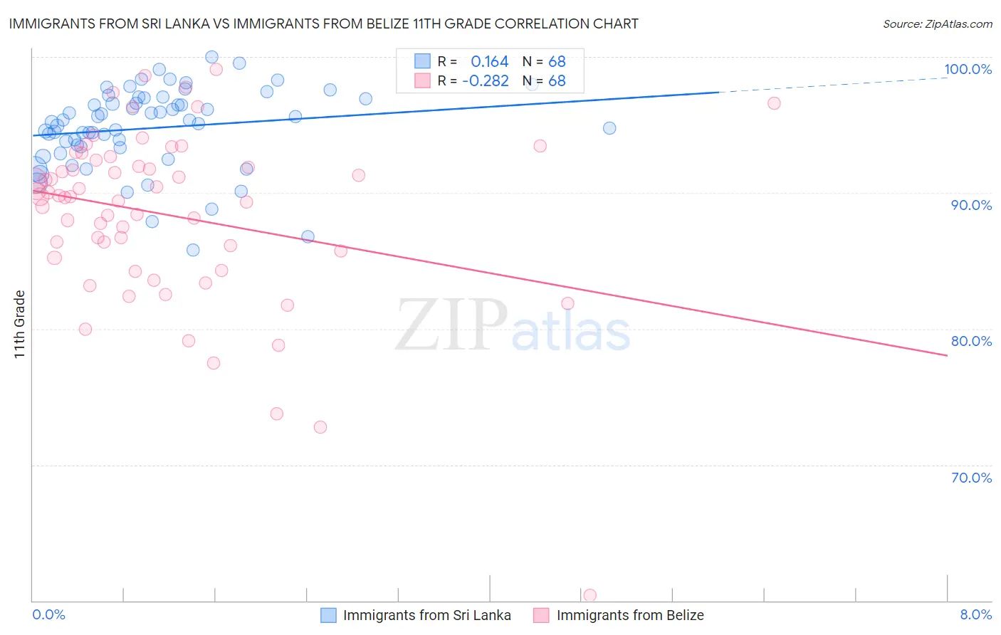 Immigrants from Sri Lanka vs Immigrants from Belize 11th Grade